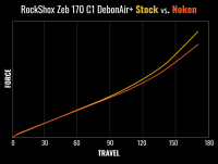 MRP (Mountain Racing Products) MRP Noken for RockShox Zeb